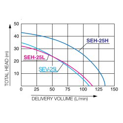 Motopompa wysokociśnieniowa SEH 25 H KOSHIN | Dobra Cena | Sklep Online - Norwit.pl