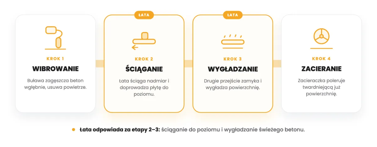 Łata do ściągania i wygładzania betonu — jak pracować krok po kroku