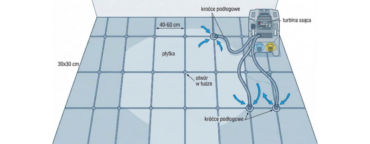 Etapy osuszania podposadzkowego krok po kroku — diagnoza, wiercenie, montaż, podłączenie, monitoring